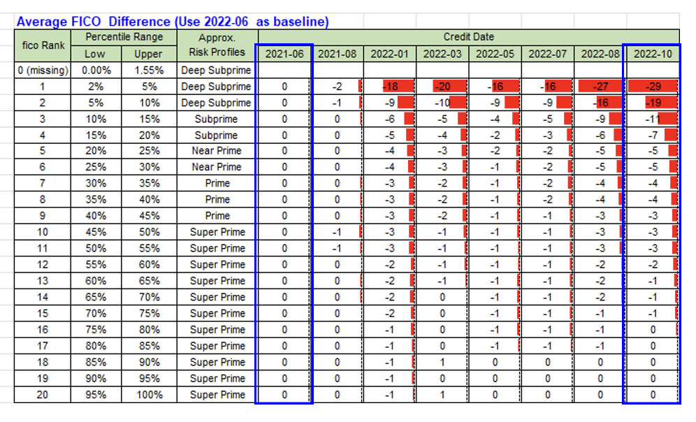 MaxDecisions: US consumer credit FICO score drops as delinquency rises in 2023
