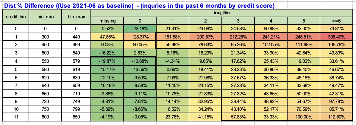 MaxDecisions: US deep-subprime consumers are seeking credit at its highest pace since global pandemic, prime consumers are pilling on even more debt – part 2