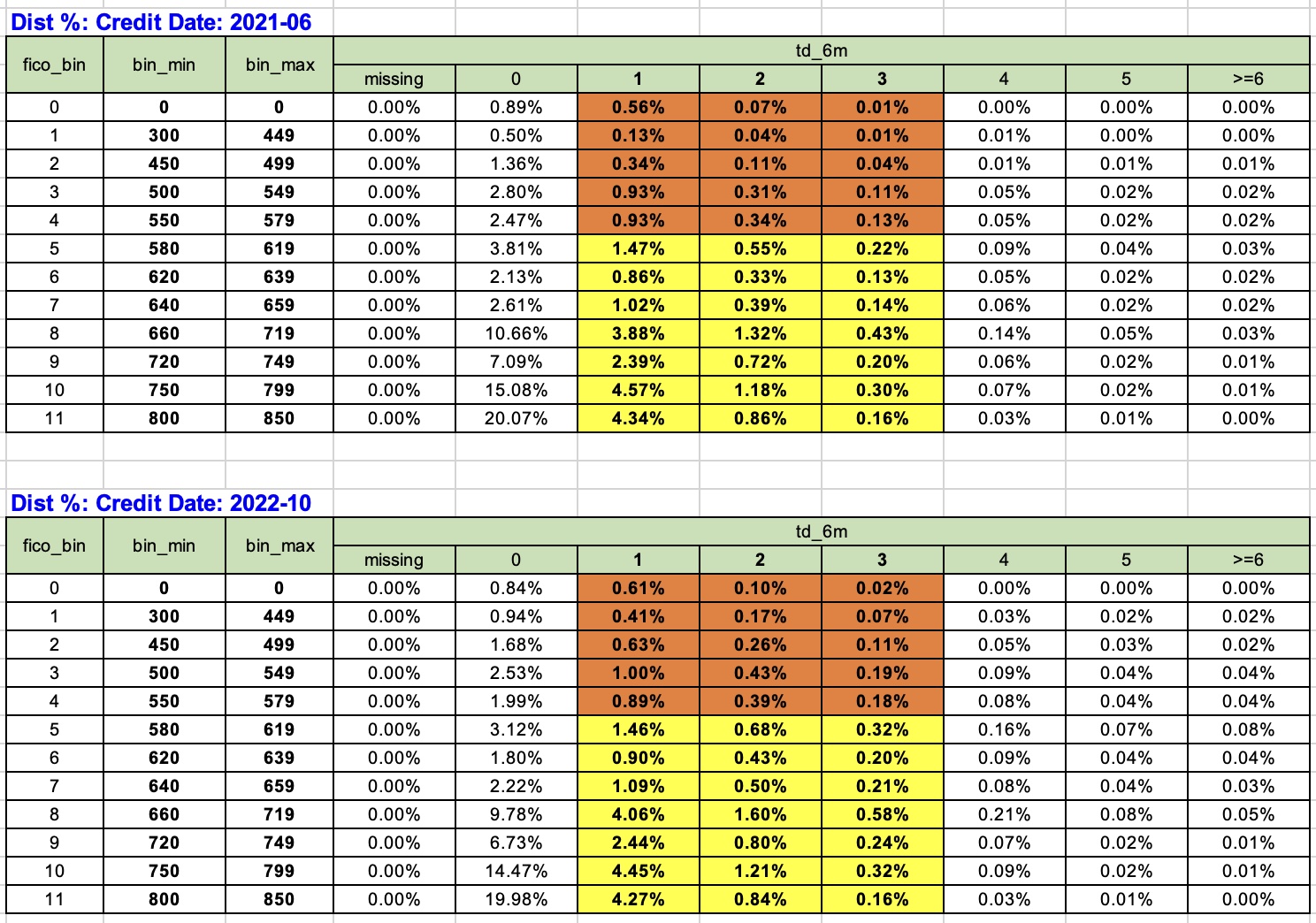 MaxDecisions: US subprime consumers are seeking credit at a historic pace due to uncontrolled inflationary pressure – part 1